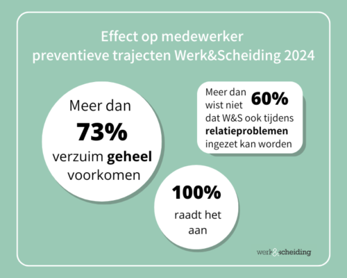 Infographic Werk & Scheiding preventie